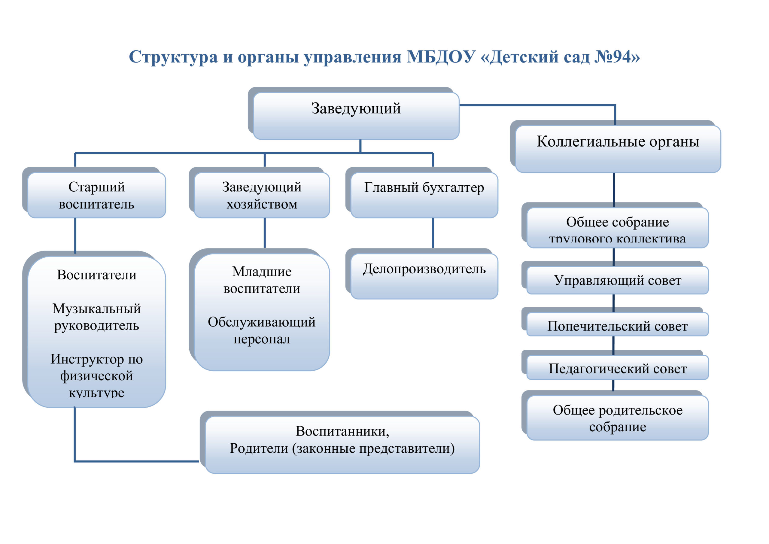 Структура комплекса. Структура управления МБДОУ. Структура органов управления. Подразделения в детском саду. Структурные подразделения детского сада.